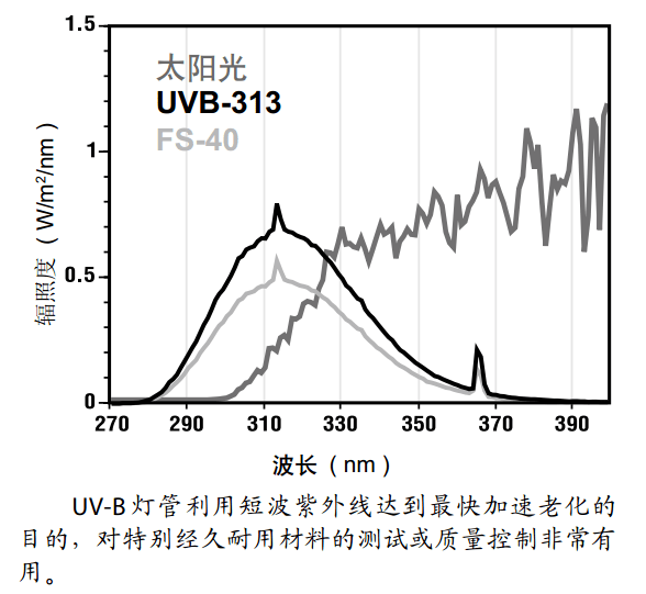 太陽光UVB-313輻照度
